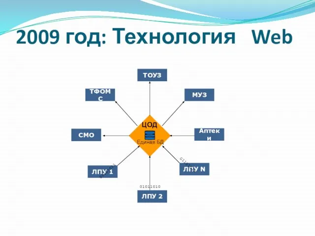 2009 год: Технология Web ТОУЗ ЛПУ 2 СМО Аптеки ТФОМС МУЗ ЛПУ