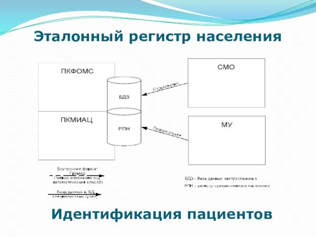 Эталонный регистр населения Идентификация пациентов