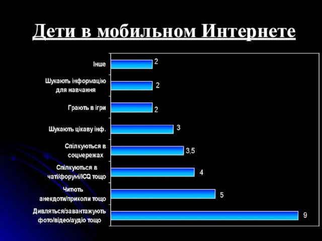 Дети в мобильном Интернете