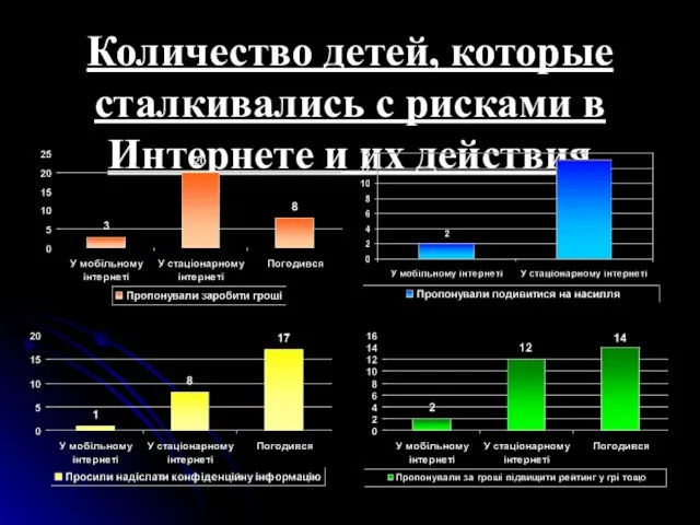 Количество детей, которые сталкивались с рисками в Интернете и их действия