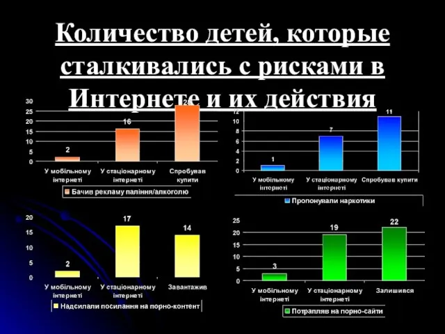 Количество детей, которые сталкивались с рисками в Интернете и их действия