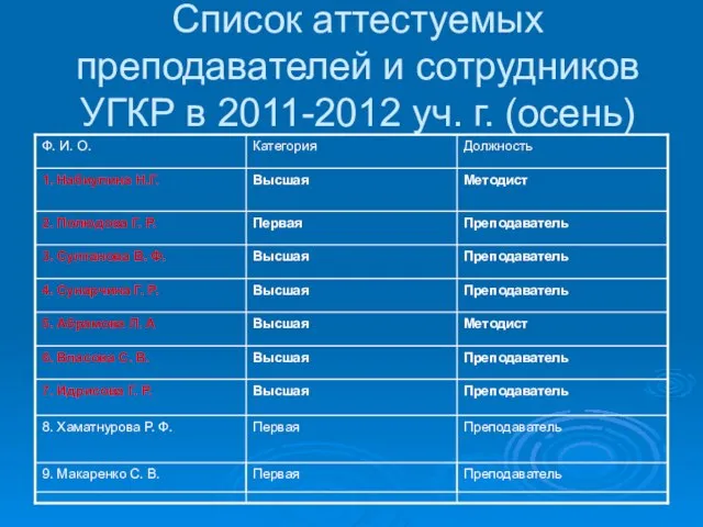 Список аттестуемых преподавателей и сотрудников УГКР в 2011-2012 уч. г. (осень)