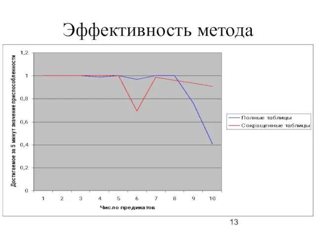 Эффективность метода