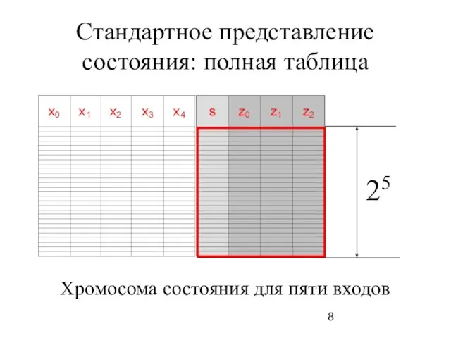 Стандартное представление состояния: полная таблица 25 Хромосома состояния для пяти входов