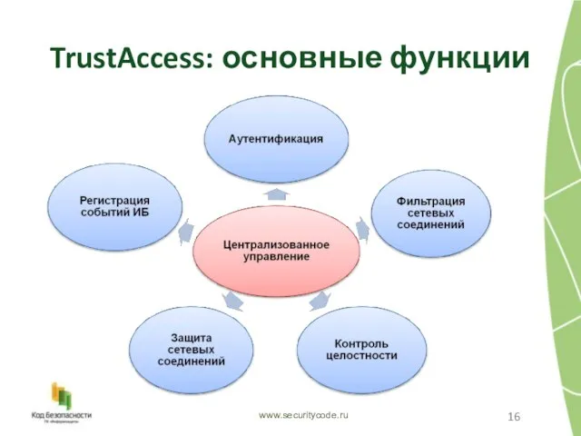 TrustAccess: основные функции www.securitycode.ru