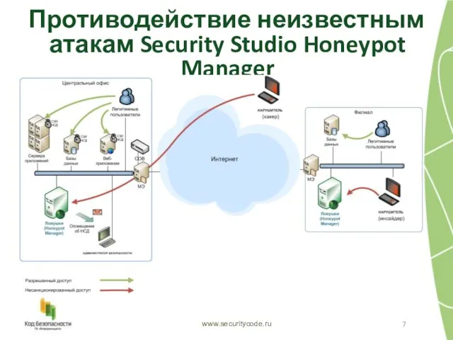 Противодействие неизвестным атакам Security Studio Honeypot Manager www.securitycode.ru