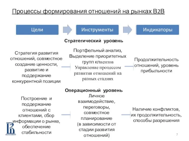 Процессы формирования отношений на рынках В2В Стратегия развития отношений, совместное создание ценности,