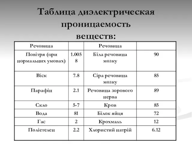 Таблица диэлектрическая проницаемость веществ: