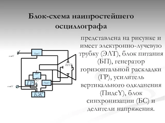 Блок-схема наипростейшего осциллографа представлена на рисунке и имеет электронно-лучевую трубку (ЭЛТ), блок