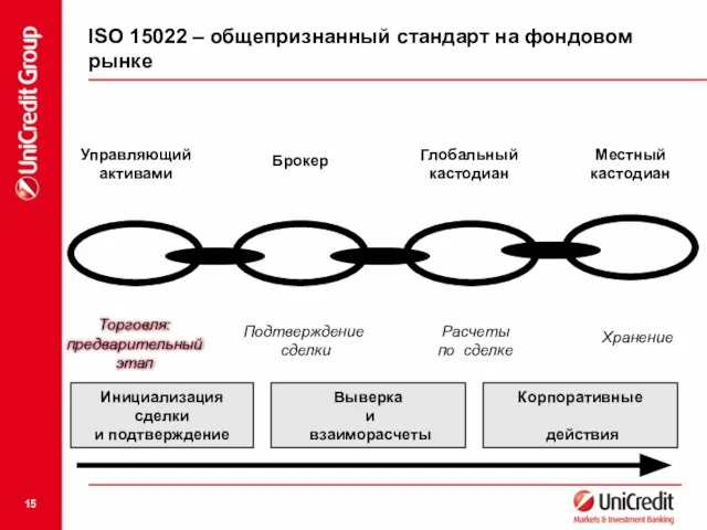 ISO 15022 – общепризнанный стандарт на фондовом рынке Управляющий активами Брокер Глобальный