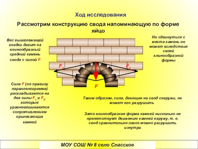 Ход исследования Рассмотрим конструкцию свода напоминающую по форме яйцо Вес вышележащей кладки