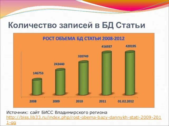 Количество записей в БД Статьи Источник: сайт БИСС Владимирского региона http://biss.lib33.ru/index.php/rost-obema-bazy-dannykh-stati-2009-2011-gg