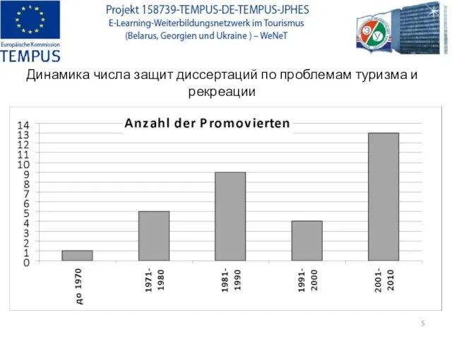 Динамика числа защит диссертаций по проблемам туризма и рекреации