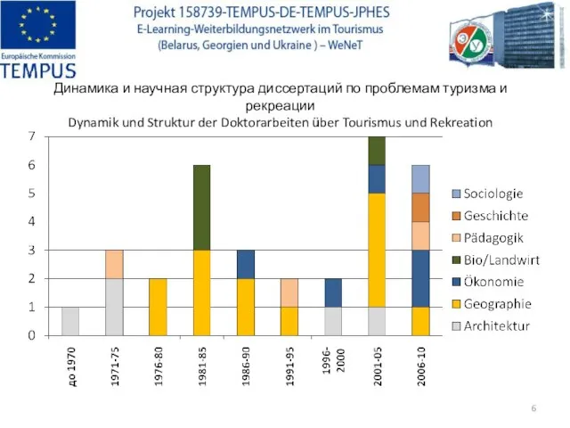 Динамика и научная структура диссертаций по проблемам туризма и рекреации Dynamik und