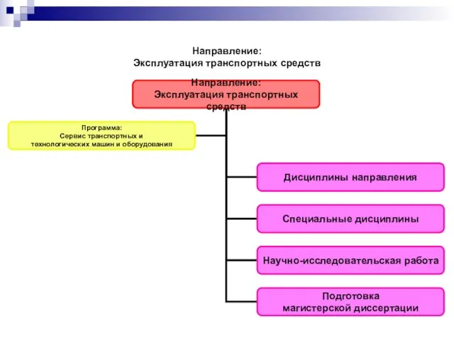 Направление: Эксплуатация транспортных средств