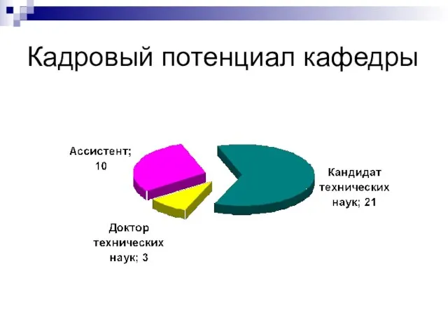 Кадровый потенциал кафедры