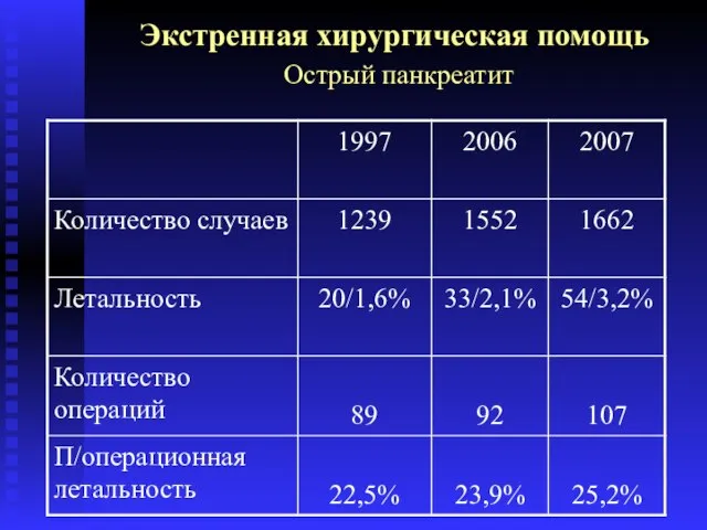 Экстренная хирургическая помощь Острый панкреатит