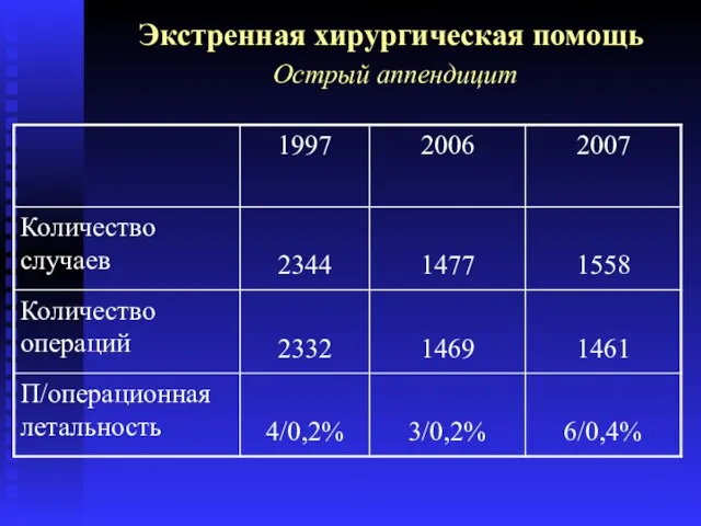 Экстренная хирургическая помощь Острый аппендицит