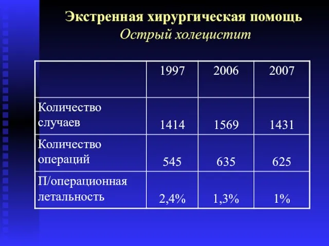 Экстренная хирургическая помощь Острый холецистит