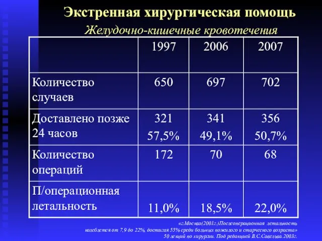 Экстренная хирургическая помощь Желудочно-кишечные кровотечения «г.Москва(2001г.)Послеоперационная летальность колеблется от 7,9 до 22%,