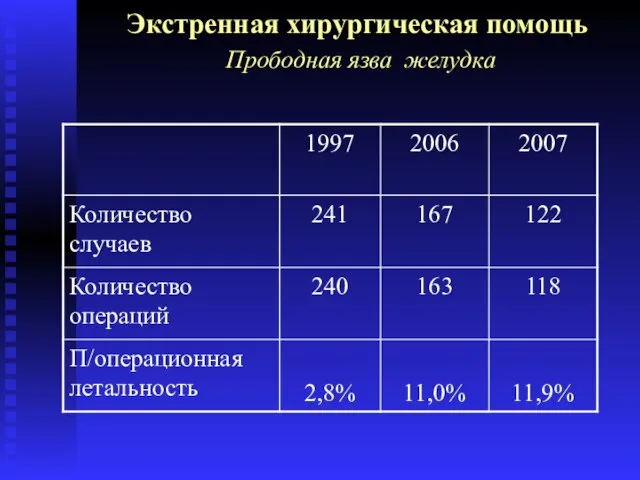 Экстренная хирургическая помощь Прободная язва желудка