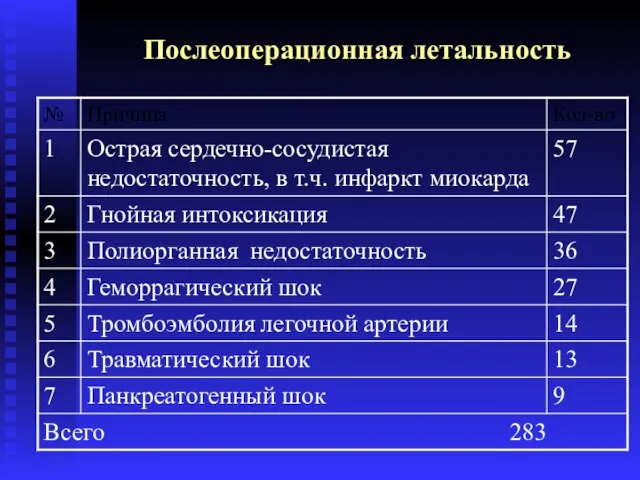 Послеоперационная летальность