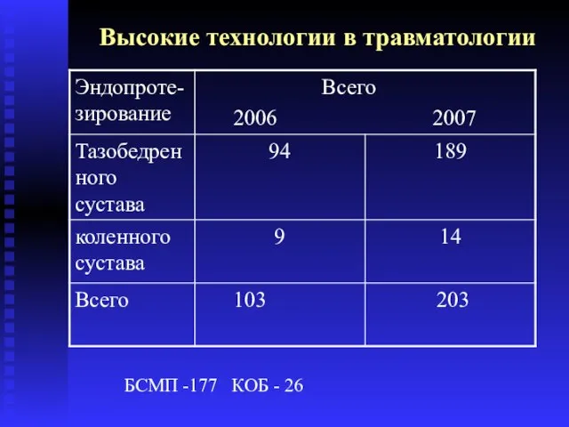 Высокие технологии в травматологии БСМП -177 КОБ - 26