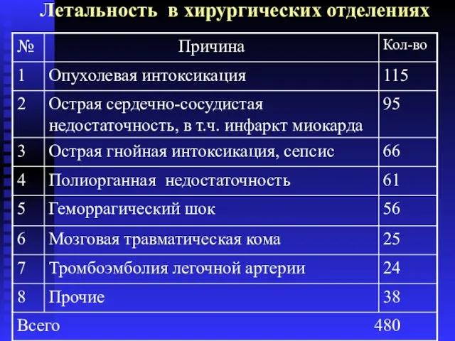 Летальность в хирургических отделениях