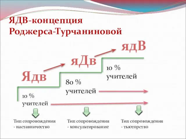 ЯДВ-концепция Роджерса-Турчаниновой Ядв яДв ядВ 10 % учителей 10 % учителей 80