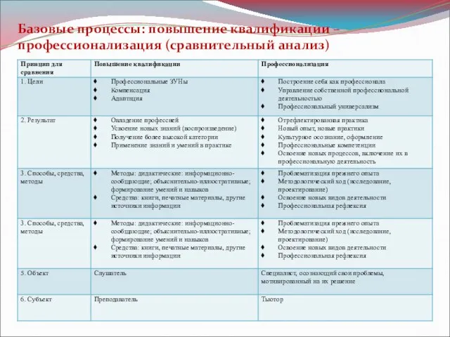 Базовые процессы: повышение квалификации – профессионализация (сравнительный анализ)