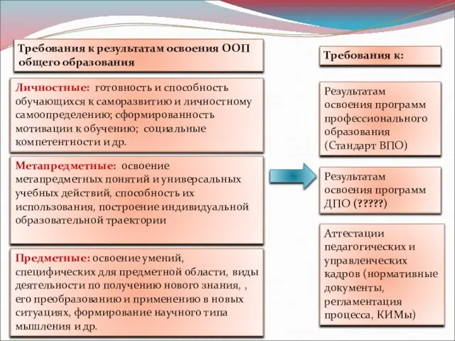 Требования к результатам освоения ООП общего образования Личностные: готовность и способность обучающихся