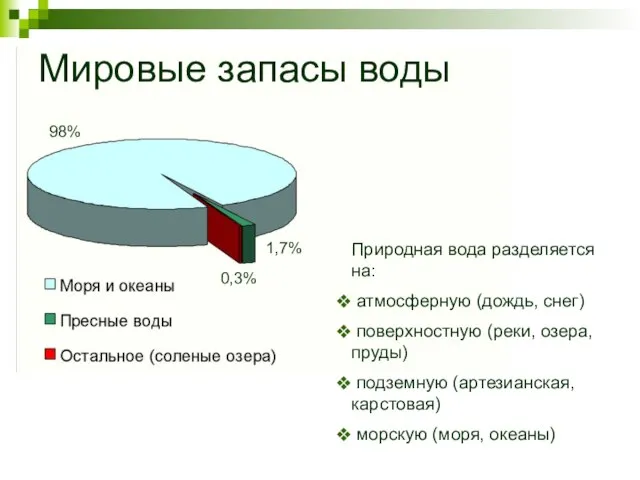 98% 1,7% 0,3% Мировые запасы воды Природная вода разделяется на: атмосферную (дождь,