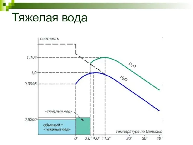 Тяжелая вода