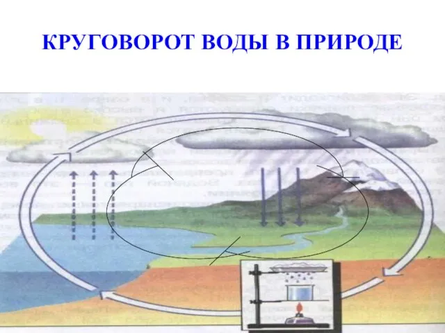 КРУГОВОРОТ ВОДЫ В ПРИРОДЕ