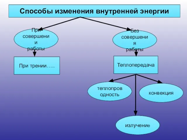 При трении….. Теплопередача Способы изменения внутренней энергии теплопроводность При совершении работы Без совершения работы излучение конвекция