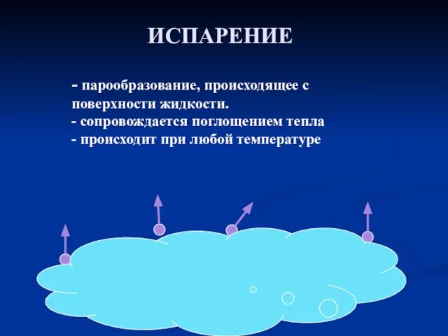 ИСПАРЕНИЕ - парообразование, происходящее с поверхности жидкости. - сопровождается поглощением тепла - происходит при любой температуре