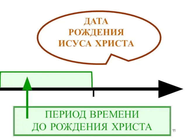 ПЕРИОД ВРЕМЕНИ ДО РОЖДЕНИЯ ХРИСТА ДАТА РОЖДЕНИЯ ИСУСА ХРИСТА