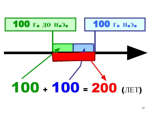 100 г. до н.э. 100 г. н.э. 100 + 100 = 200 (ЛЕТ)