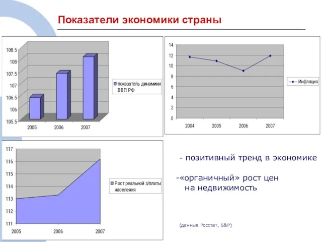 Показатели экономики страны - позитивный тренд в экономике «органичный» рост цен на недвижимость (данные Росстат, S&P)