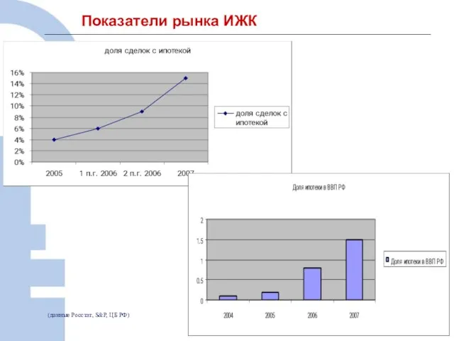 Показатели рынка ИЖК (данные Росстат, S&P, ЦБ РФ)