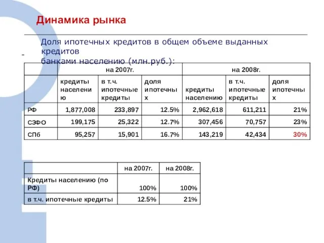 Динамика рынка Доля ипотечных кредитов в общем объеме выданных кредитов банками населению (млн.руб.):