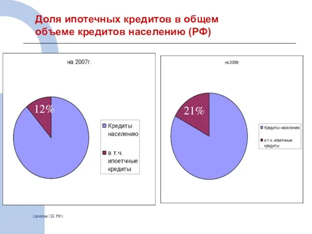 Доля ипотечных кредитов в общем объеме кредитов населению (РФ) 12% 21% (данные ЦБ РФ)