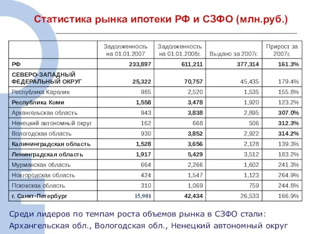 Статистика рынка ипотеки РФ и СЗФО (млн.руб.) Среди лидеров по темпам роста