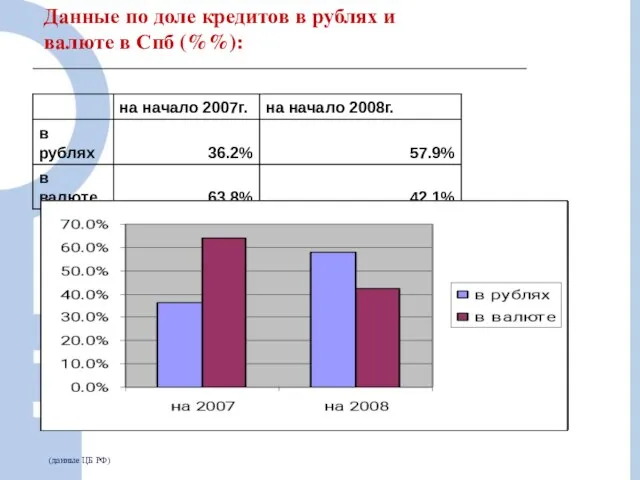 Данные по доле кредитов в рублях и валюте в Спб (%%): (данные ЦБ РФ)