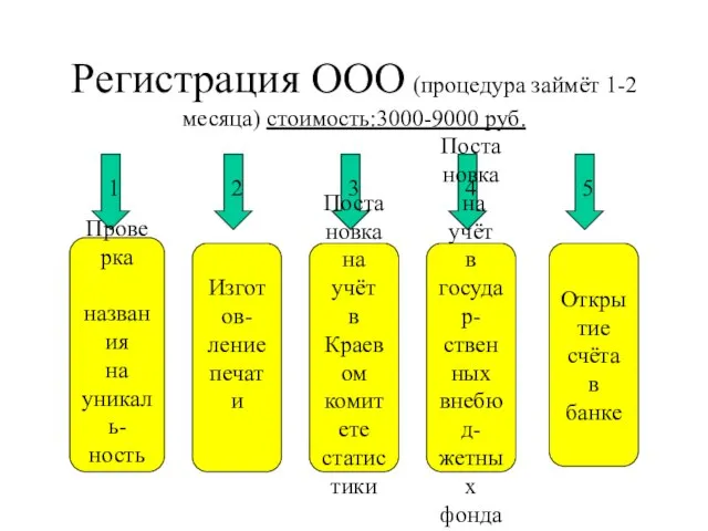 Регистрация ООО (процедура займёт 1-2 месяца) стоимость:3000-9000 руб. 1 2 3 4