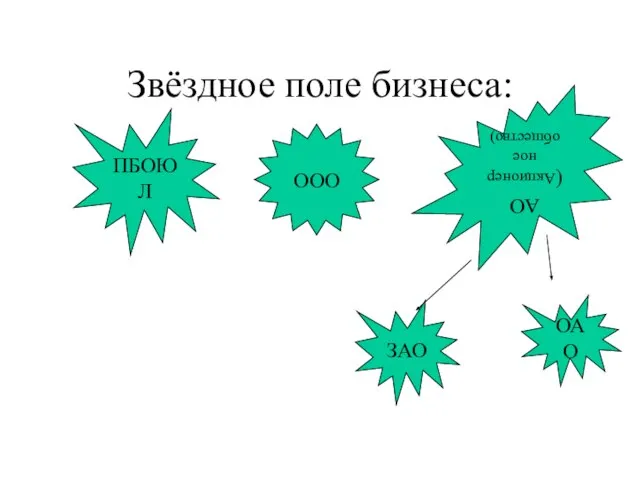 Звёздное поле бизнеса: ПБОЮЛ АО (Акционерное общество) ОАО ЗАО ООО