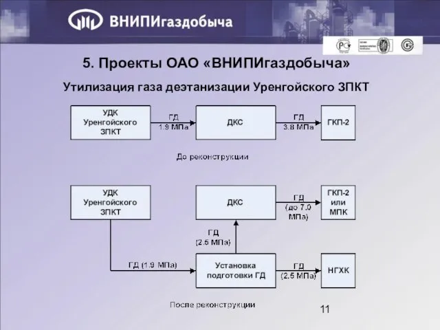Утилизация газа деэтанизации Уренгойского ЗПКТ 5. Проекты ОАО «ВНИПИгаздобыча»