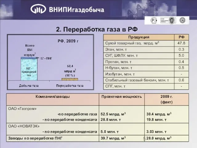 2. Переработка газа в РФ