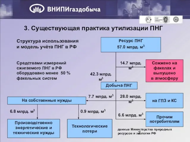 3. Существующая практика утилизации ПНГ данные Министерства природных ресурсов и экологии РФ