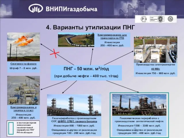 4. Варианты утилизации ПНГ Сжигание на факеле Штраф 7 – 8 млн.